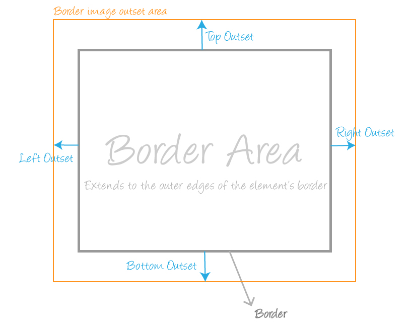 Border size. Виды рамок в html. Ширина border CSS. Html рамка границы. Ширина рамки html.