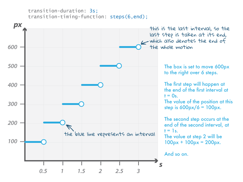 Timing function. Timing function CSS. Transition-timing-function графики. Animation-timing-function схема. Transition-timing-function значения.