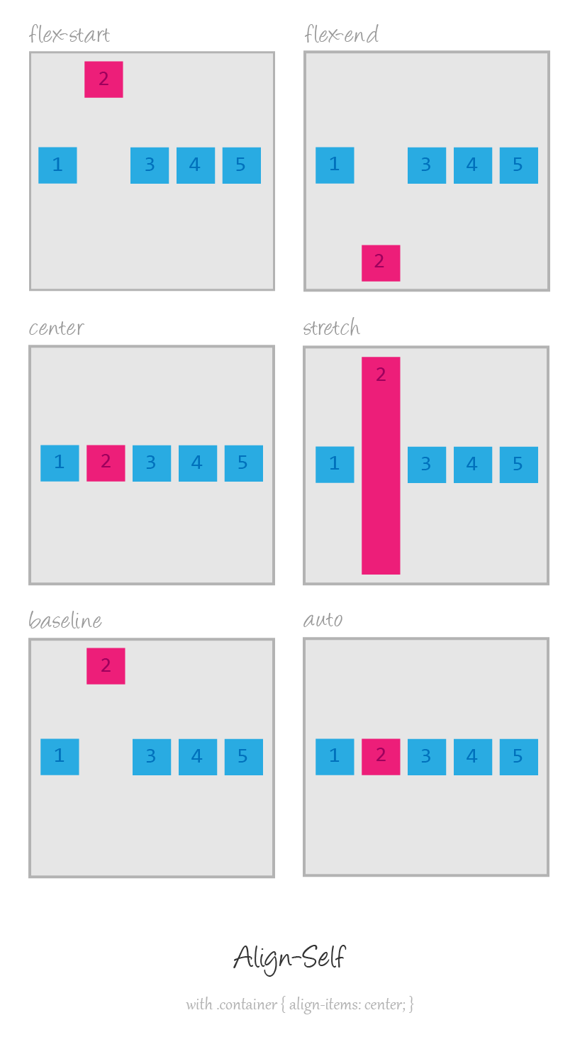 Align items. Align-self. CSS Flex align-self. Свойство align. Align-self auto.