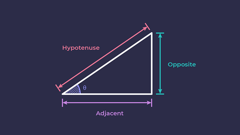 Diagram of a right-angled triangle, with the names of the sides.